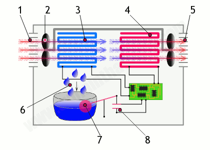 1523341465634267.png 冷凝式除濕機原理圖.png