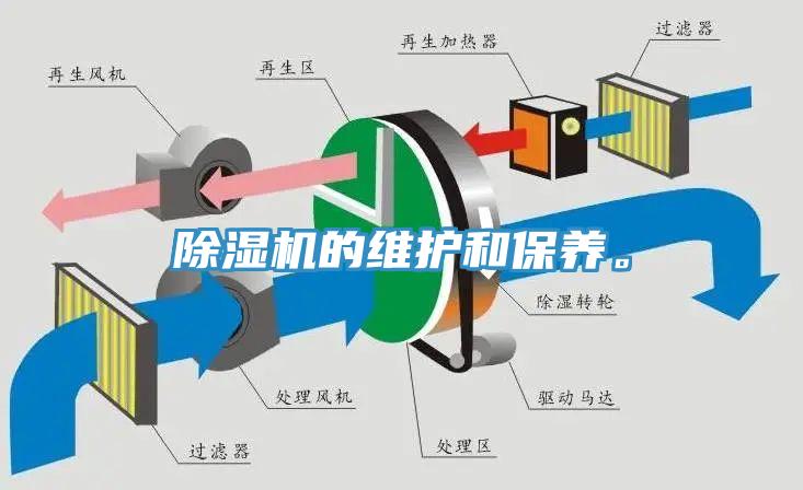 除濕機的維護和保養(yǎng)。