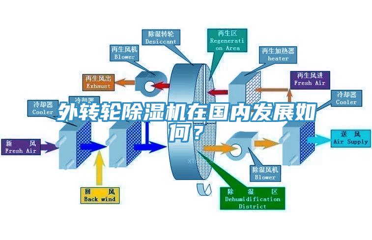 外轉(zhuǎn)輪除濕機(jī)在國(guó)內(nèi)發(fā)展如何?