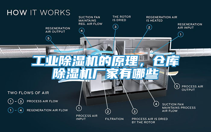 工業(yè)除濕機的原理,倉庫除濕機廠家有哪些