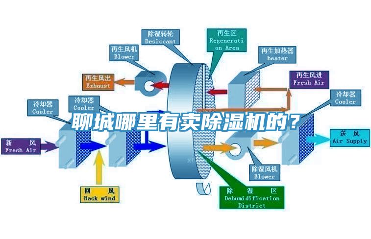 聊城哪里有賣除濕機的?