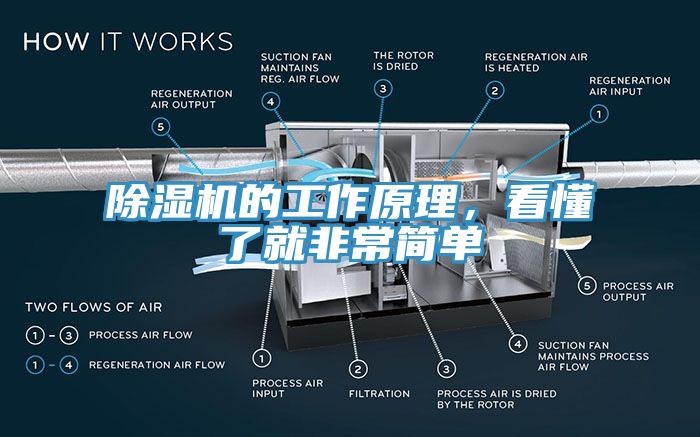 除濕機的工作原理，看懂了就非常簡單